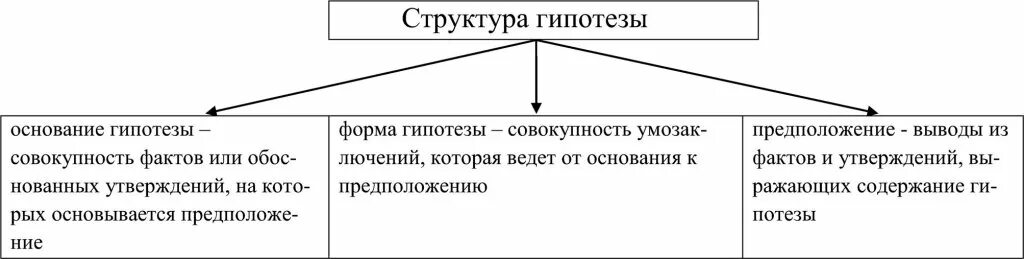 Основные функции рынка труда схемы. Структура гипотезы в логике. Гипотеза и ее структура. Гипотеза схема.