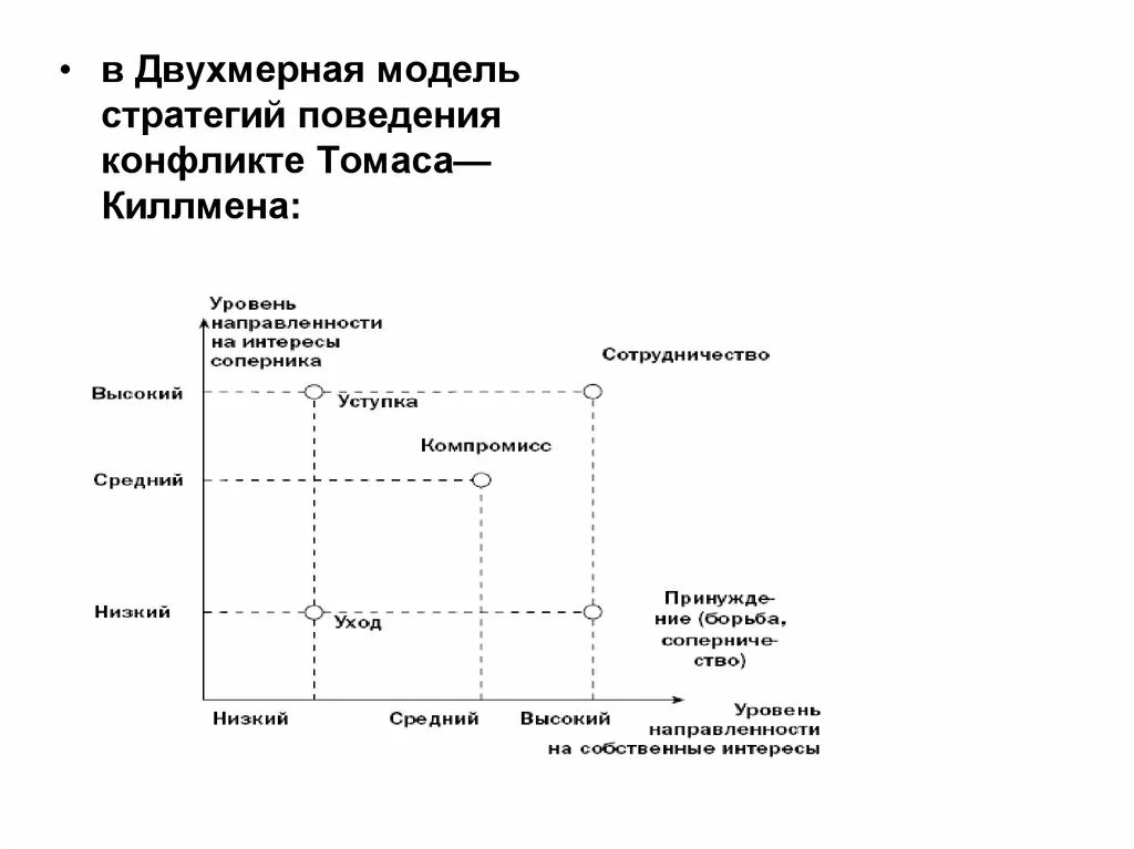 Двухмерная модель Томаса Киллмена. Двухмерная модель стратегий поведения в конфликте Томаса-Килмена. Модель Томаса Килмена. Модель поведения в конфликте Томаса Киллмена.