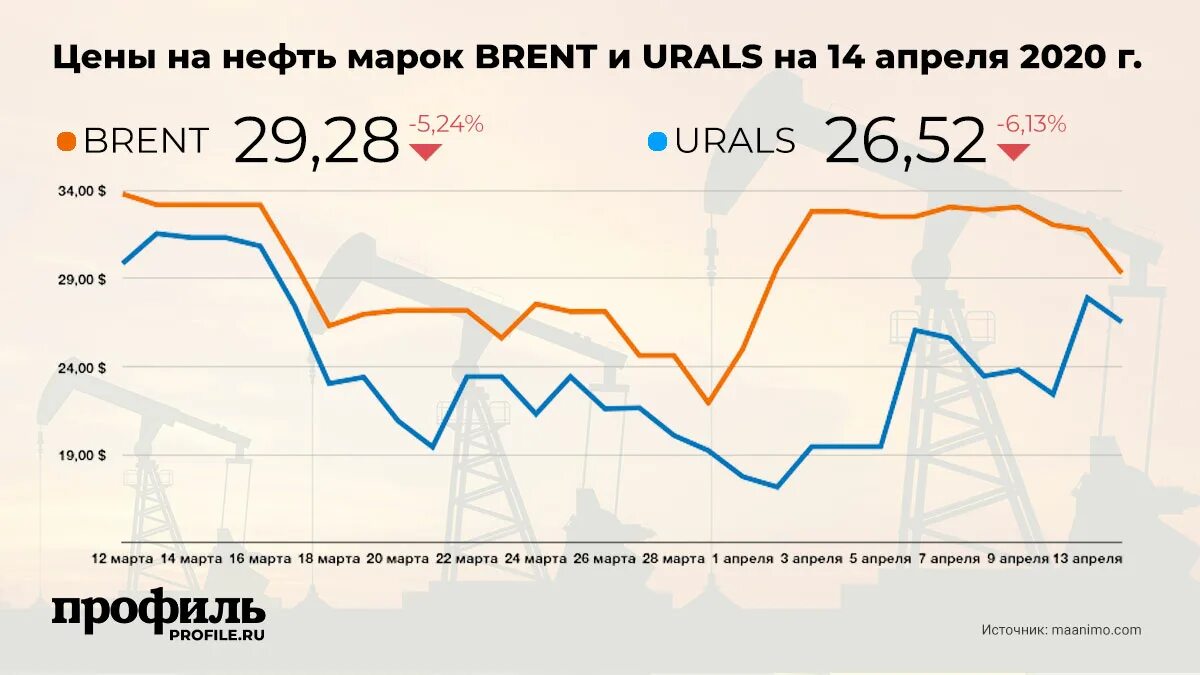 Нефть цена. Динамика стоимости нефти 2020. Изменения стоимости нефти. График нефти 2020.