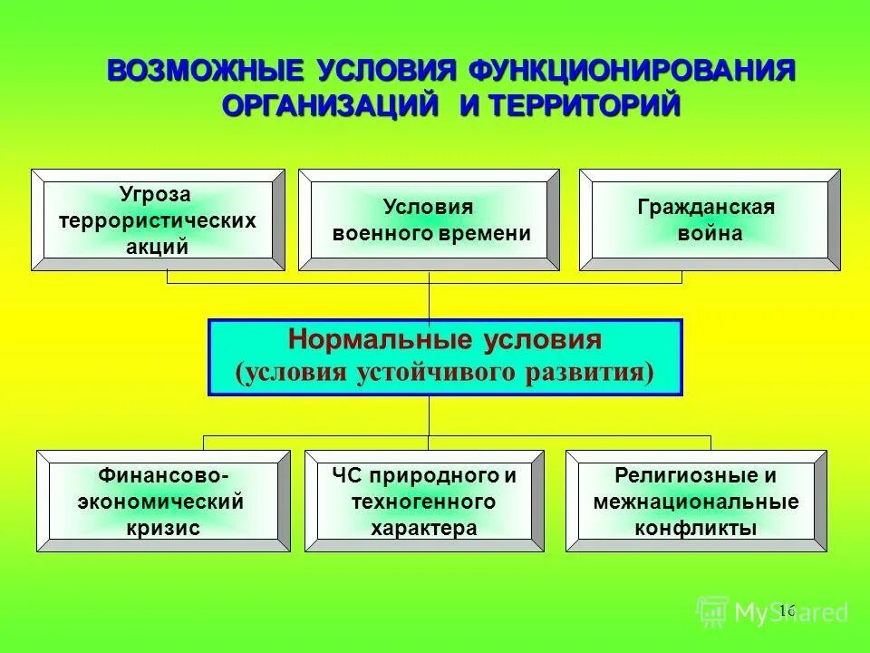 Необходимые условия функционирования. Условия функционирования организаций. Условия для успешного функционирования организации сервис. Экономические основы функционирования. Условия функционирования организаций.