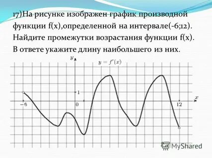 Возрастание производной на графике