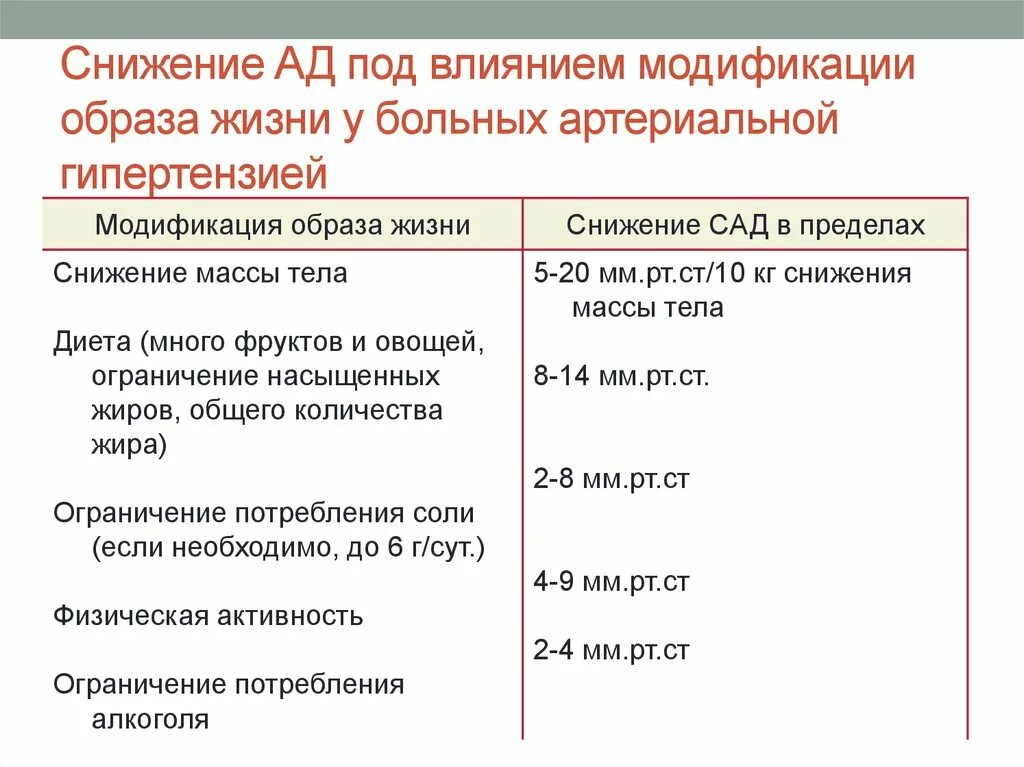 Рекомендации при гипертонии. Изменение образа жизни при артериальной гипертензии. артериальная гипертензия модификация образа жизни. модификация образа жизни при артериальной гипертензии. образ жизни при артериальной гипертонии.