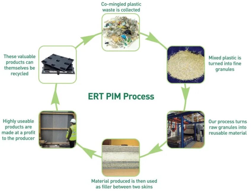 Process waste. Processing of waste products. recycling process. the diagram below shows the process for recycling plastic bottles. the chemical composition of plastic.
