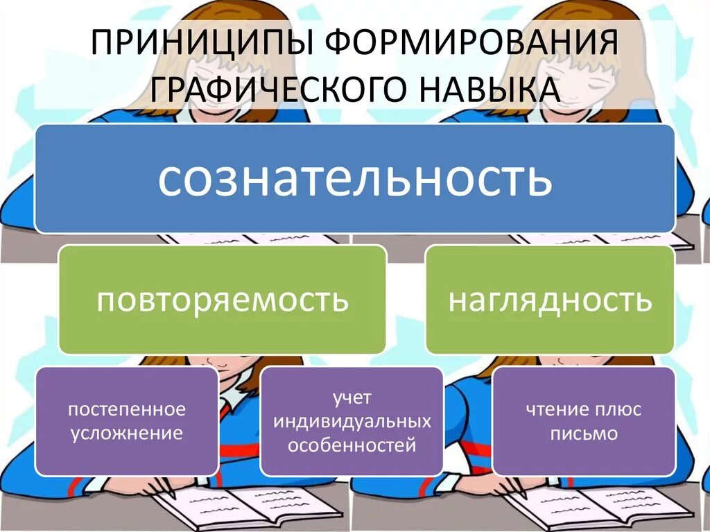 Формирование и развитие умений. Формирование и развитие умений