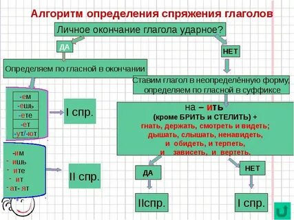 Алгоритм спряжения глаголов 4