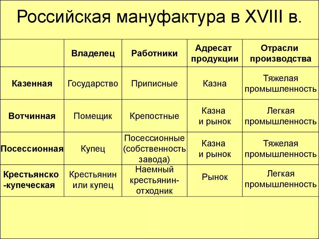 Мануфактуры во второй половине 18 века. Мануфактуры 18 века в России. Типы предприятий 18 век. Виды мануфактур XVI век.