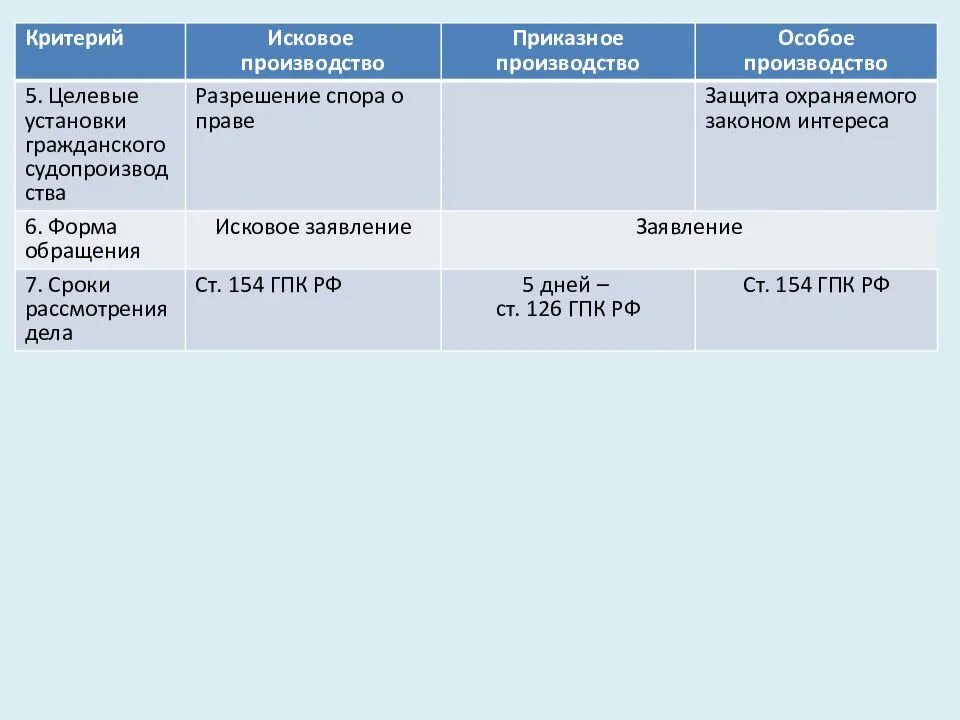 Виды гражданского судопроизводства таблица. Сравнительная характеристика видов гражданского судопроизводства. Исковое производство приказное производство особое производство это. Сравнительная таблица по видам гражданского судопроизводства. Общие правила искового производства