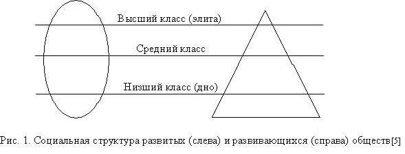 Средний класс часть общества. Средний класс. Социальная структура развитых стран. Социальная структура общества развитых стран. Социальная структура средний класс.