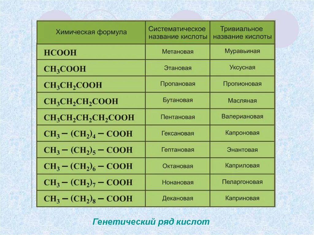 Гомологический ряд карбоновых кислот. Формула радикала карбоновой кислоты. Карбоновые кислоты 10 класс формула. Формулы карбоновых кислот таблица.