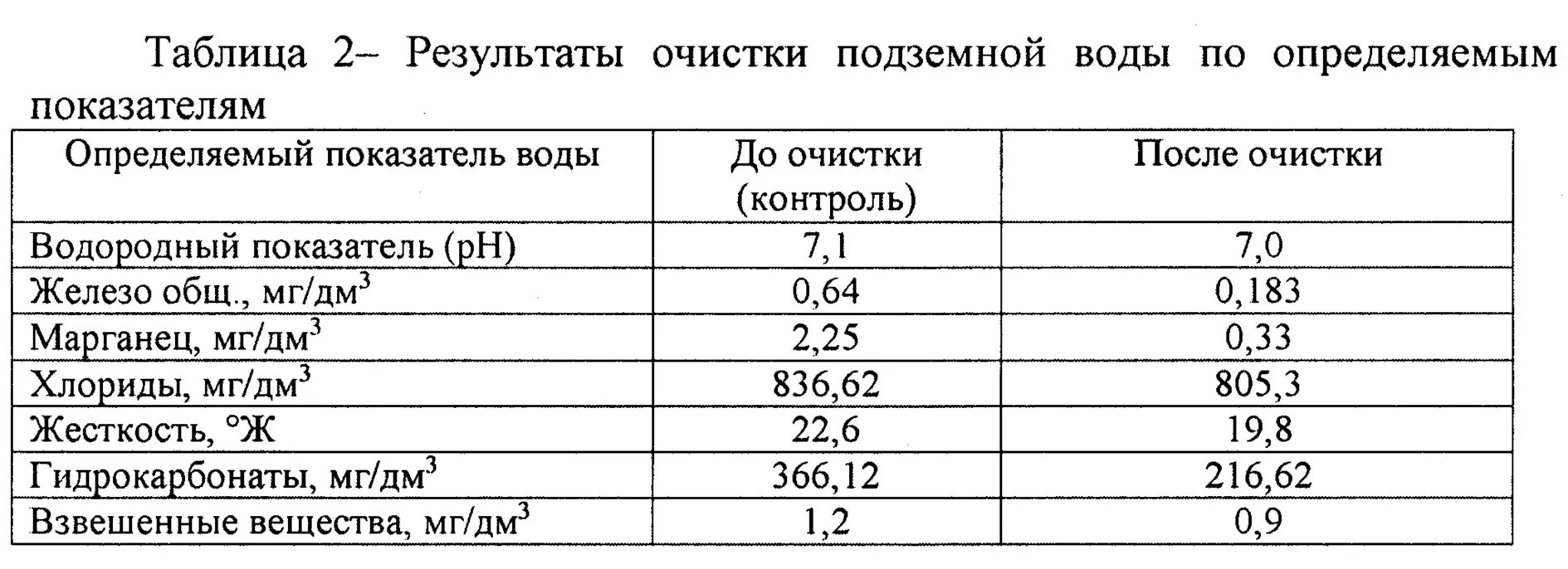 Показатели качества воды. Очистка подземных вод. Методы очистки подземных вод. Показатели качества воды подземных источников. Железа воды показатели