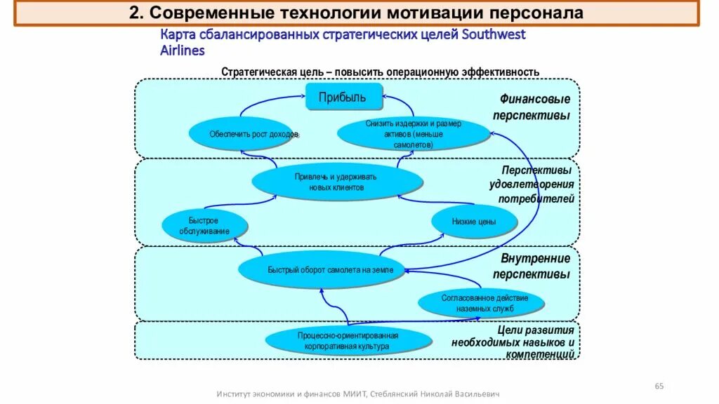 Карта мотивации сотрудника пример. Карта стратегических сбалансированных целей для авиакомпании. Стратегическая карта целей. Современные технологии мотивации персонала. Стратегия мотивации персонала