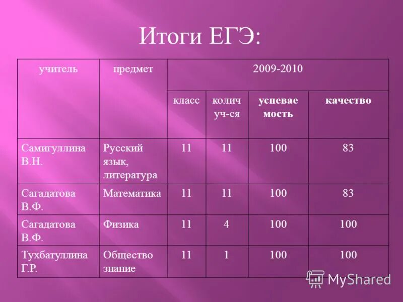 Уровни ЕГЭ для учителей. Уровни результатов ЕГЭ для учителей. Экспертный уровень ЕГЭ для учителей баллы математика. Баллы по ЕГЭ для учителей.