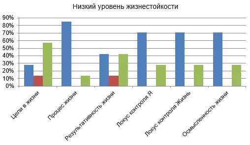 Тест жизнестойкости мадди леонтьева. Уровень жизнестойкости. Смысложизненные ориентации студентов психологов. Средняя степень жизнестойкости. Шкала жизнестойкости.