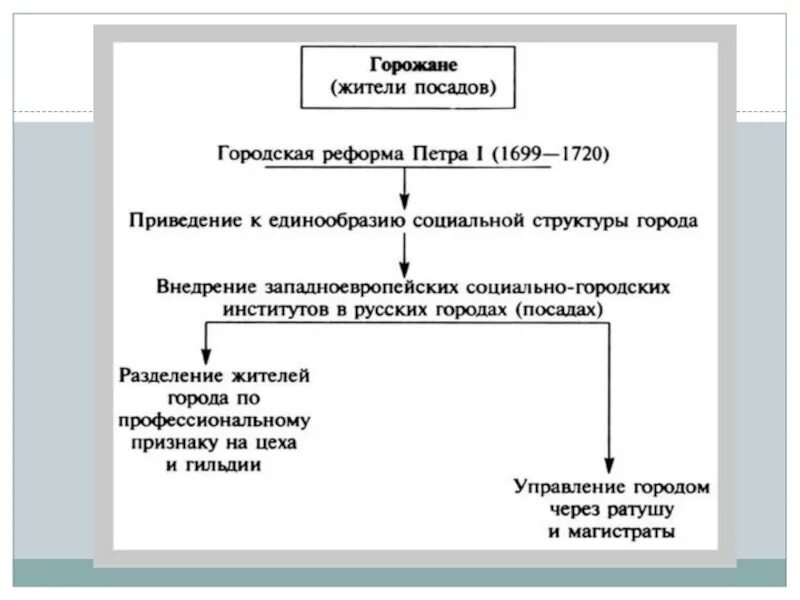 Изменение россии при петре 1. Схема российского общества при Петре 1. Городская реформа Петра 1 схема. Городская реформа Петра 1 1699. Схема русское общество при Петре 1.