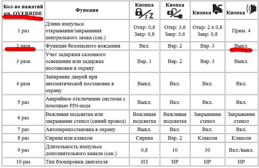 Почему не сработал автозапуск. Сигнализация томагавк в 2008 году с автозапуском. Сигнализация томагавк 9010 выключение автозапуска. Отключить сигнализацию томагавк 9010. Кнопка автозапуска на томагавк 9020.