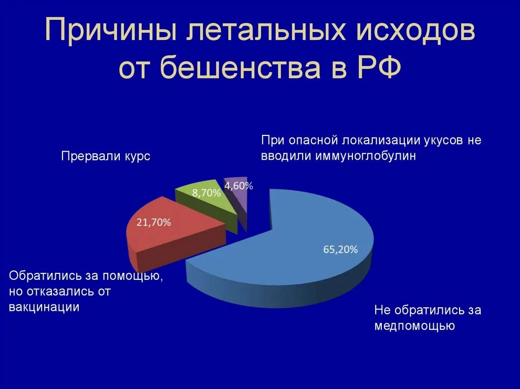 Случаев заболеваний заражения в. Статистика бешенства в России. Статистика бешенства в России 2020. Статистика смертей от бешенства. Статистика бешенства в мире.