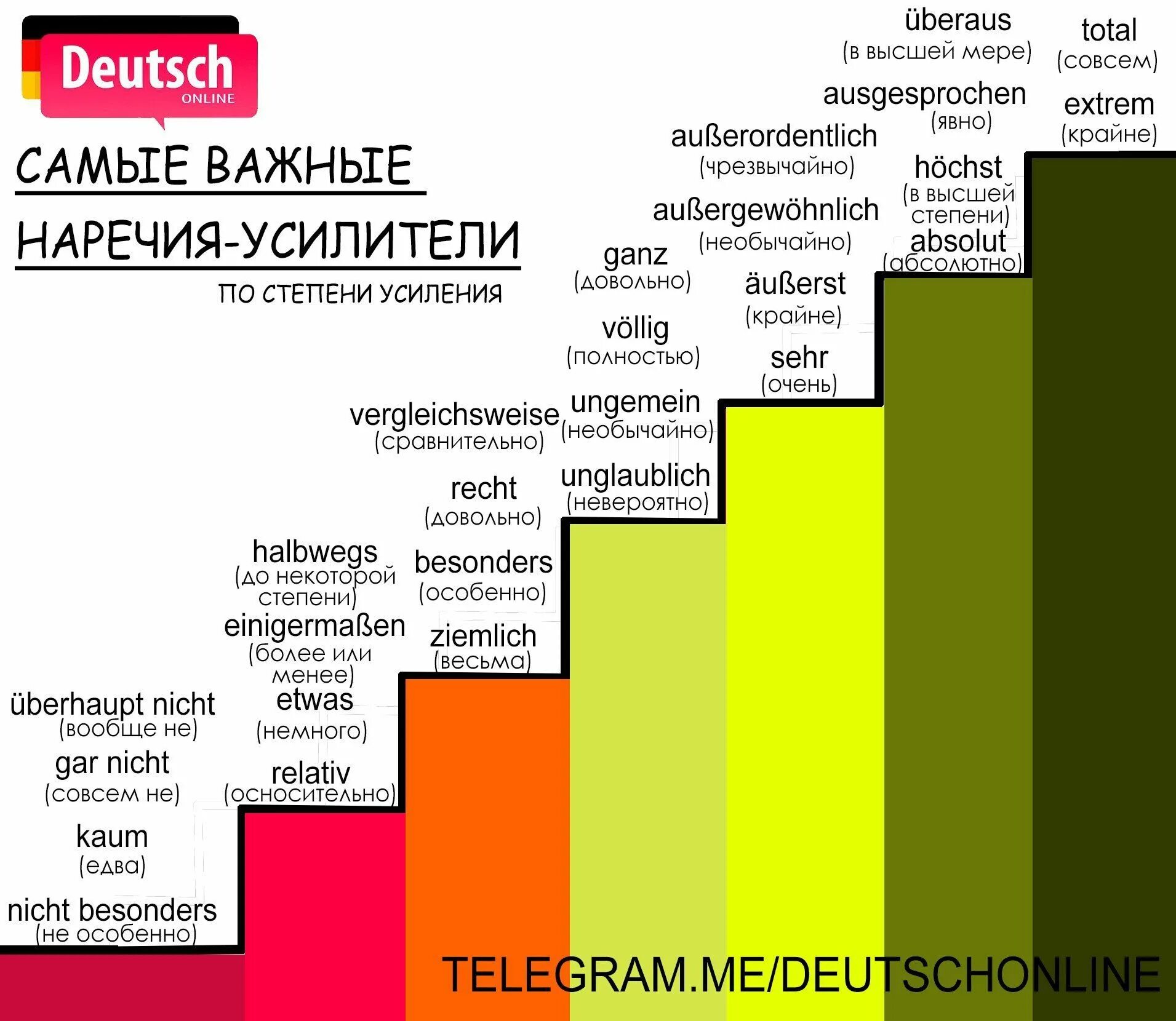 Слова немецкий уровень. Уровни изучения немецкого языка. Уровни языка в немецком языке.