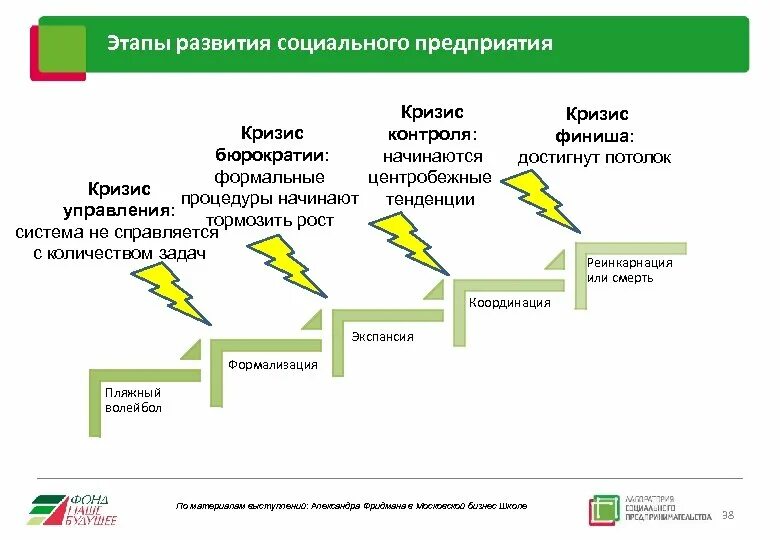 Этапы развития фирмы. Этапы социального развития предприятия.. Этапы кризиса предприятия. Стадии развития организации кризис. 3 этапа кризиса