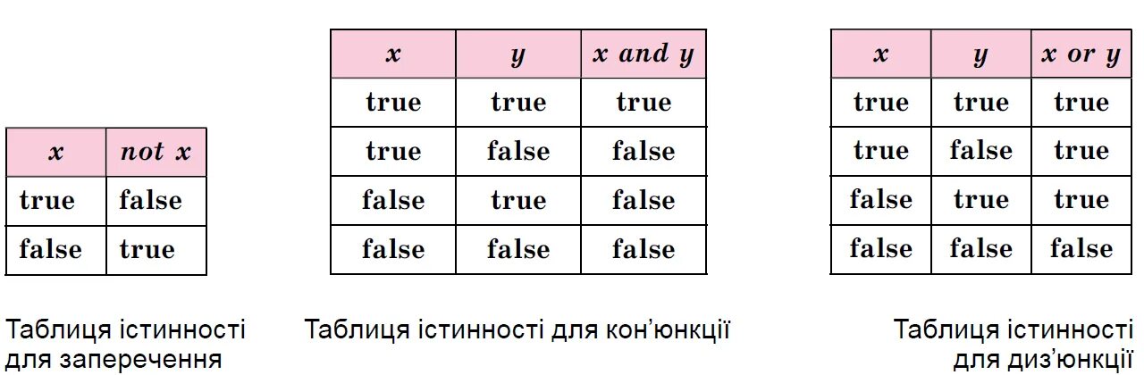 False true 16. True false. True true false таблица. False true логические таблицы. True false Информатика.