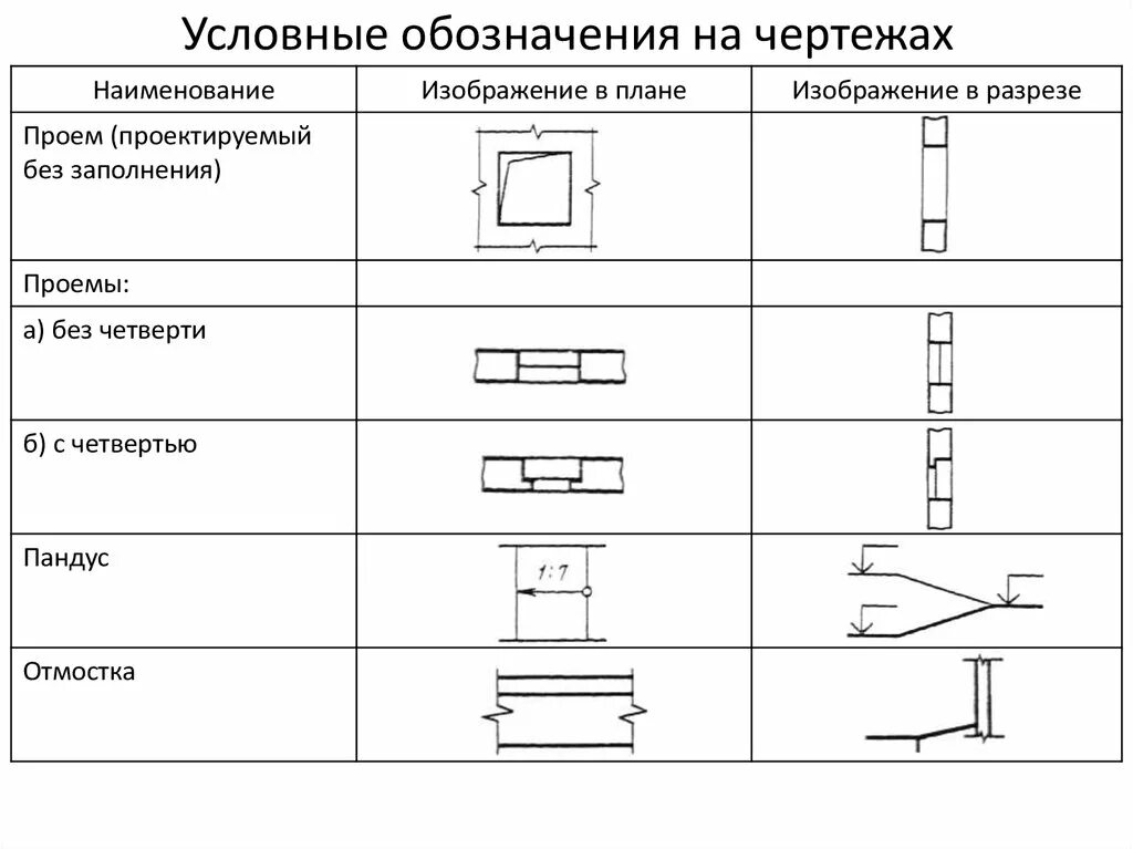 Обозначение проема в перекрытии на чертежах. Обозначение кронштейна на чертеже. Обозначение дверного проема на плане. Обозначение диапазона на чертеже. Как обозначается в случае разрыва