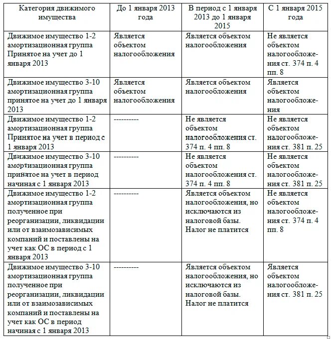 Эволюция налогообложения таблица. История развития налогообложения в России таблица. История развития НДФЛ В России.