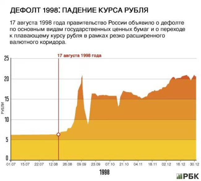 Финансовый кризис дефолт рф. Дефолт 17 августа 1998. Кризис 1998 года в России рубль. Кризис 1998 года в России графики. Дефолт 1998 Ельцин.