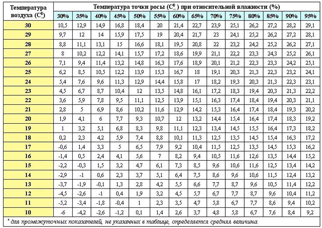 Таблица для определения точки росы по температуре. Таблица точки росы от температуры и влажности. Таблица точка росы Относительная влажность. Таблица точка росы для температуры и влажности.
