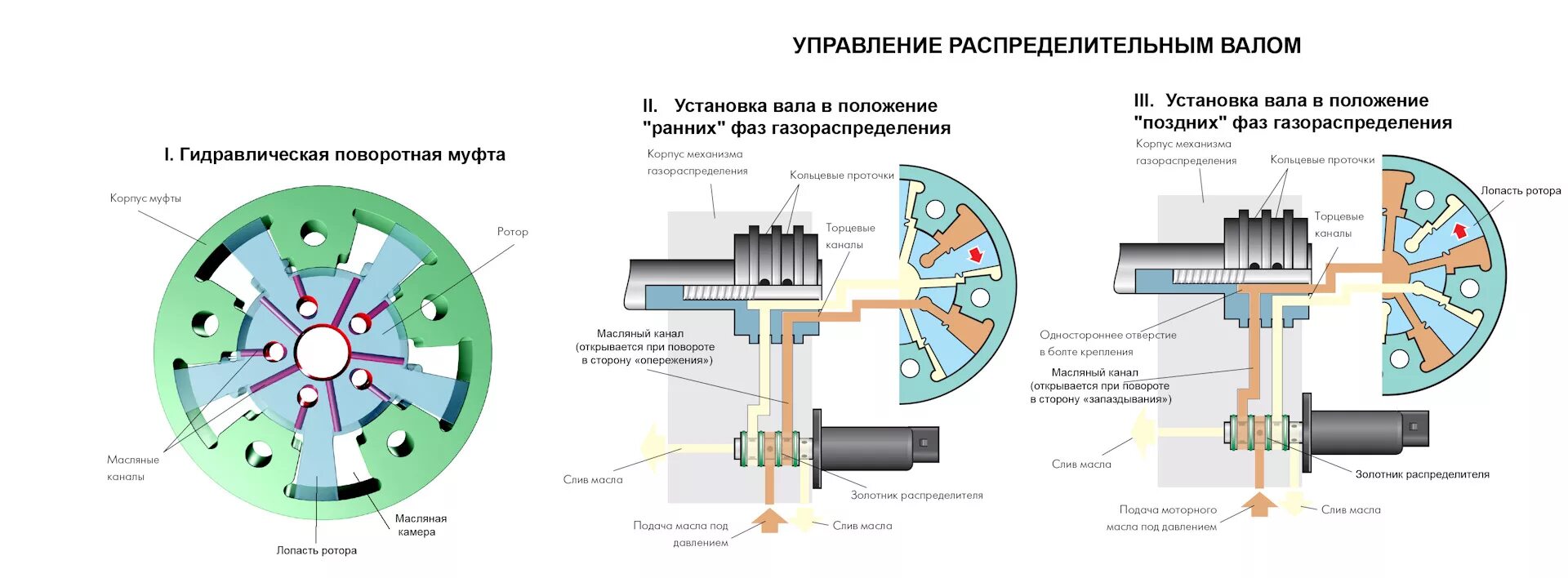 Муфта регулировки фаз газораспределения. Электромагнитный клапан изменения фаз ГРМ. Схема системы автоматического изменения фаз газораспределения. Схема системы регулировки фаз газораспределения. Клапан изменения фаз газораспределения