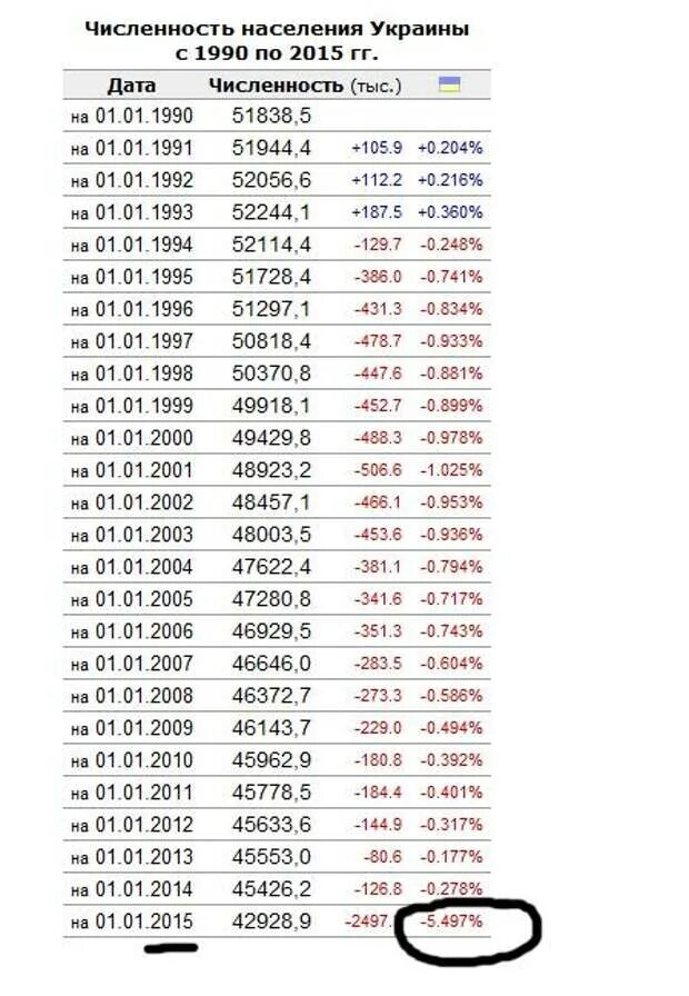 Украина население численность. Численность населения Украины по годам с 1990 года. Население Украины по годам с 1900 года. Численность населения Украины по годам начиная с 1900. Перепись населения в Украине по годам таблица.