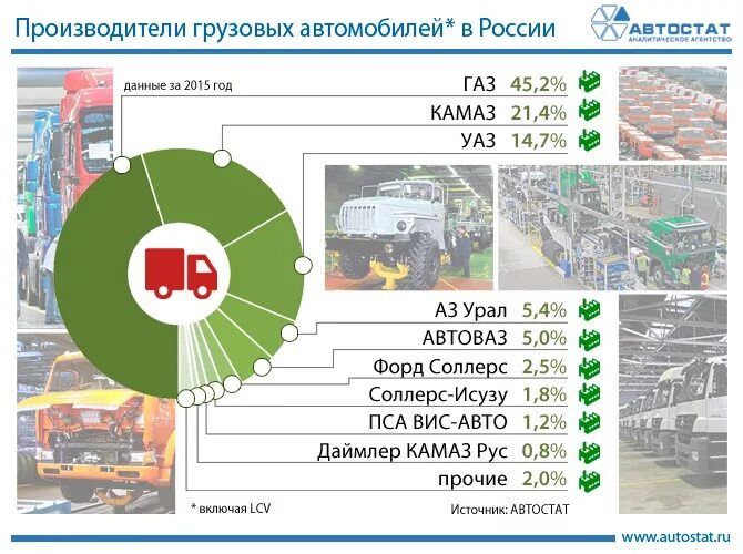 Грузовик страны производители. Структура парка грузовых автомобилей в России. Крупные производители автомобилей в мире. Крупнейшие производители грузовиков в мире. Автостат парк грузовых автомобилей.