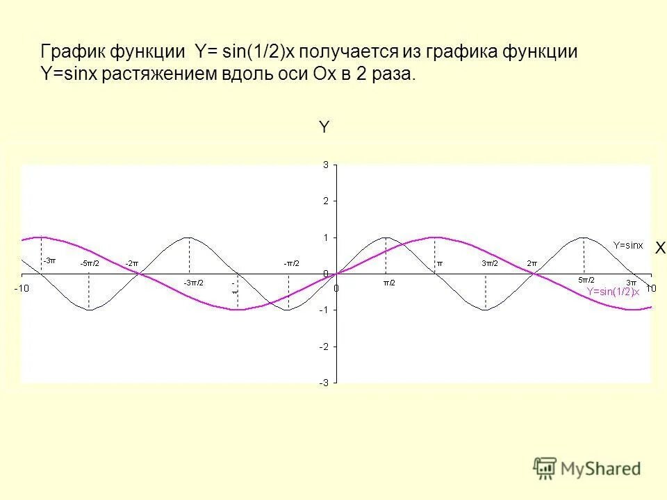 Y a sin x b c. График функции sin x. График 2sinx. Растяжение Графика вдоль оси ох. График не функции.