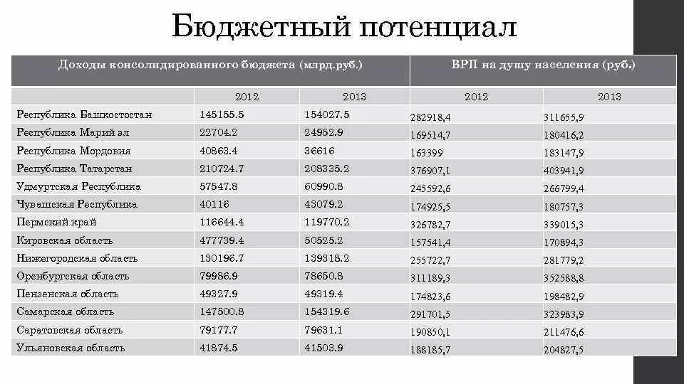 Регионы по ввп на душу населения. Доход на душу населения. Уровень дохода на душу населения в мире. Региональный доход на душу населения. Национальный доход на душу населения.