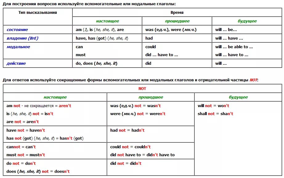 Все модальные глаголы в английском языке. Вспомогательные и Модальные глаголы. Вспомогательные и Модальные глаголы в английском языке. Модальные глаголы отрицание. Вспомогательные глаголы и Модальные глаголы.