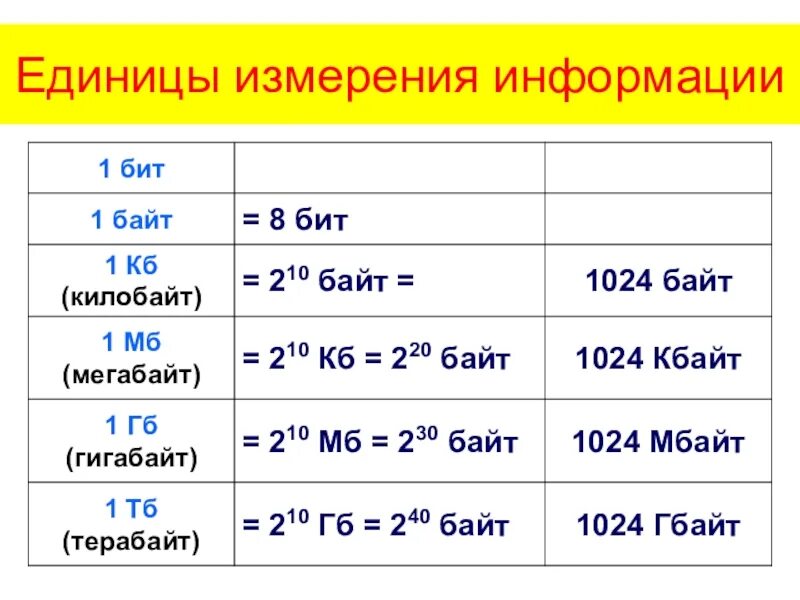 Единицы измерения количества информации Информатика 7 класс таблица. Единицы измерения информации 1 бит 1 байт. Единицы измерения информации (1-й из 1 ч.). Единицы измерения информации в степени 2.