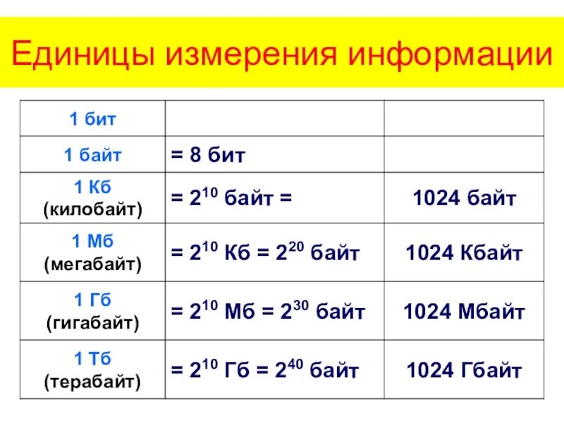 Единицы измерения количества информации Информатика 7 класс таблица. Единицы измерения информации 1 бит 1 байт. Единицы измерения информации (1-й из 1 ч.). Единицы измерения информации в степени 2. Задания измерения информации