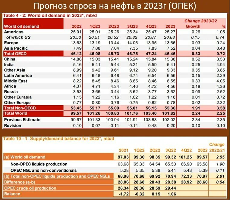 Лидеры по добыче нефти 2023. ОПЕК 2023. Импортеры нефти 2023. ОПЕК карта 2023. Корзина ОПЕК 2023.