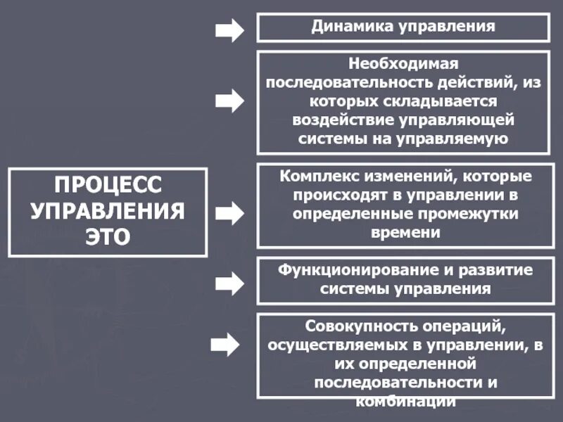 Последовательность процесса управления. Последовательность действий процесса управления. Процесс управления это процесс состоящий из действий. Последовательность мероприятий в процессе управления. Управленческий эффект