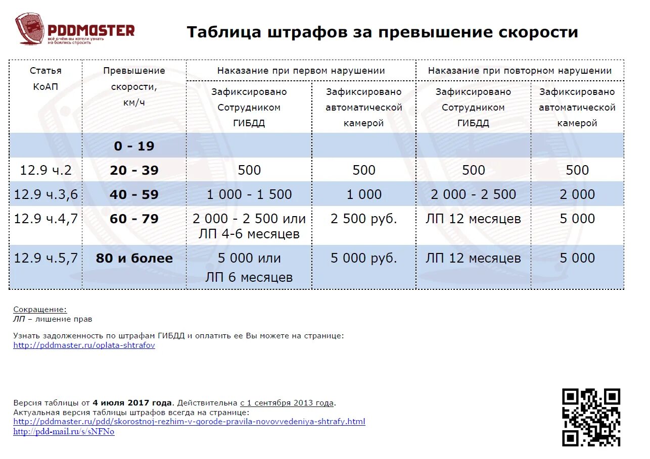 Таблица штрафов ГИБДД за превышение скорости. Таблица штрафов ГИБДД за превышение скорости 2021. Штрафы за превышение скорости в 2020 году в России таблица. Штрафы ГИБДД за превышение скорости в 2022 таблица.