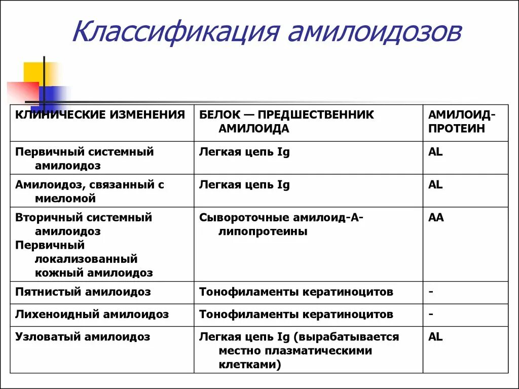 Признаки амилоидоза. Сравнение первичного и вторичного амилоидоза. Вторичная форма амилоидоза. Классификация амилоидоза клинические рекомендации. Классификация амилоидоза патанатомия.