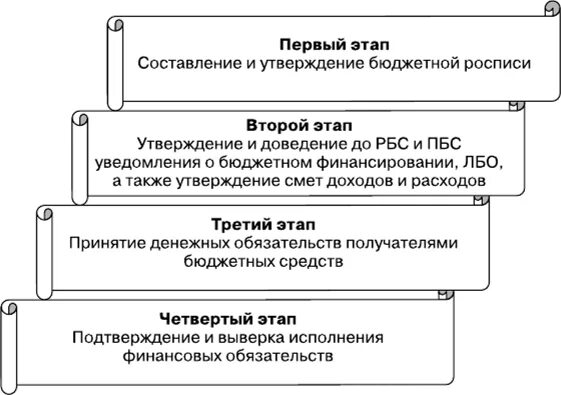 Порядок санкционирования расходов финансовым органом