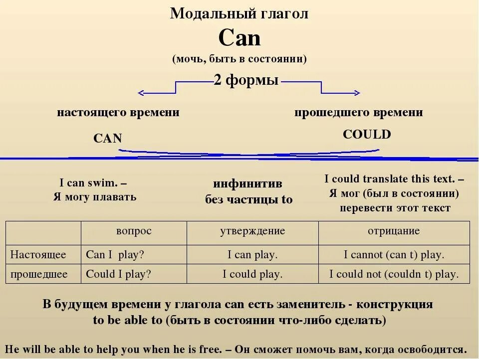 Форма глагола can в английском. Can в прошедшем времени на английском языке. Три формы глагола can в английском языке. Глагол can в английском языке 2. Глагол can в прошедшем времени в английском языке.