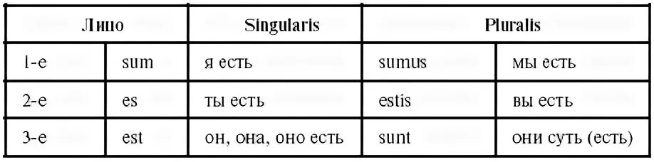 Глагол есть в латинском. Глагол быть в латинском. Глагол esse в латинском языке. Формы глагола быть в латинском языке. Глагол est