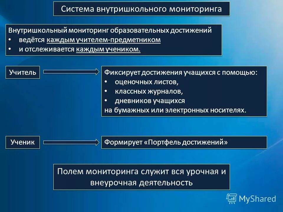 Мониторинг образовательных достижений. Система внутришкольного мониторинга образовательных достижений. Система внутришкольного мониторинга качества образования. Цели мониторинга образовательных достижений:. Внутришкольный мониторинг презентация.