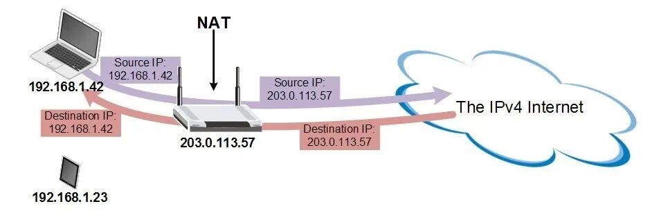 Преобразование сетевых адресов Nat. Nat протокол. Преобразование сетевых адресов ipv4. Технология Nat. Сетевое преобразование адресов