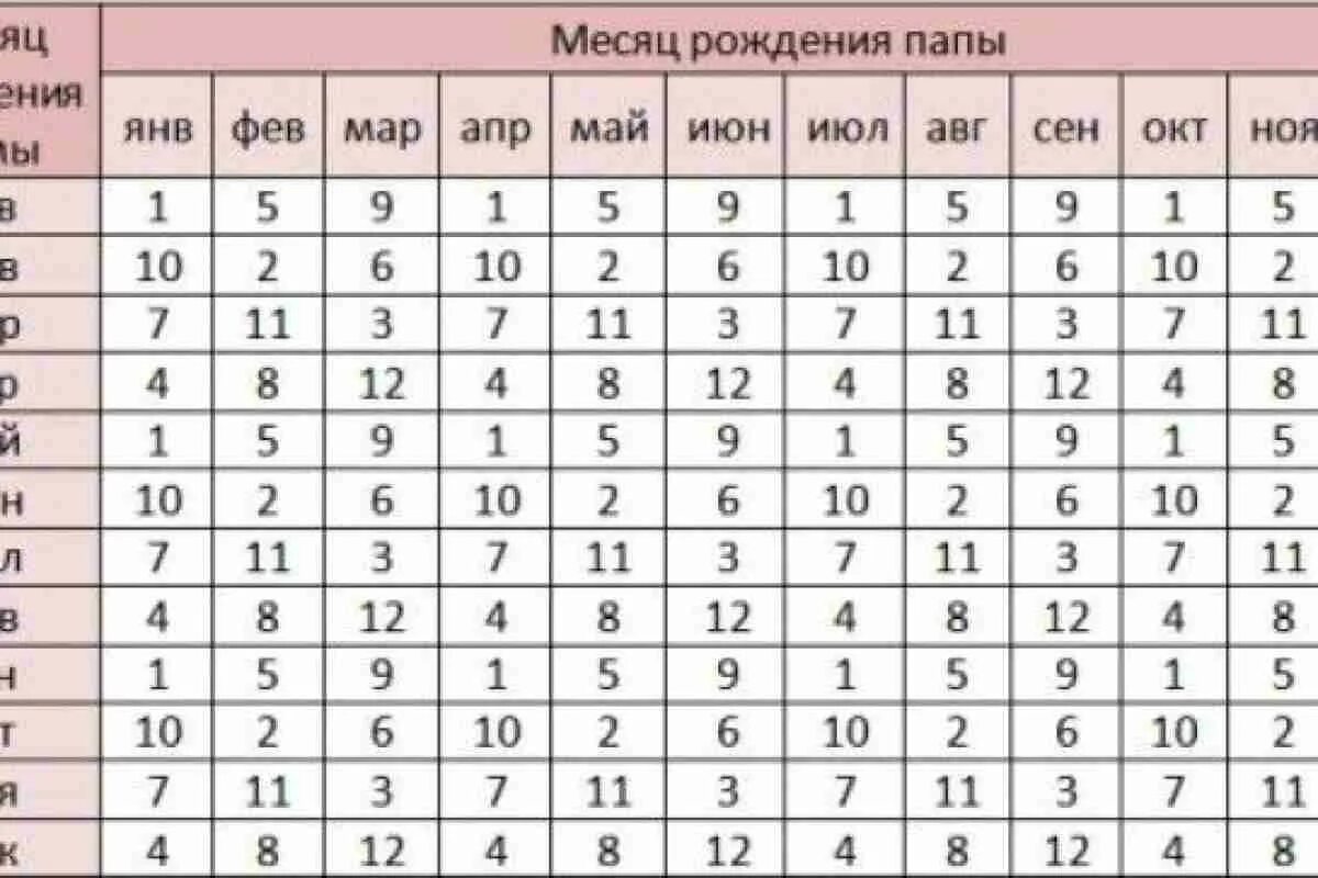 До скольки нужно родить. Зачатие мальчика 100 процентов таблицы. Таблица рождения детей. Как зачать ребёнка мальчика. Таблица пола детей при зачатии.