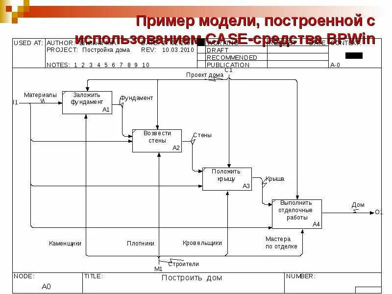 Диаграмма idef0 транспортно-логистический. Строительная фирма idef0. Модель idef0 заполнение анкеты. Функциональная модель idef0 аэропорт. Модель построения семьи