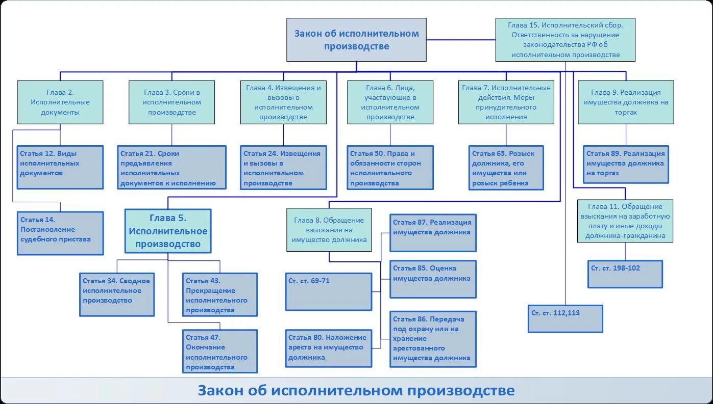 Структуры Федеральной службы судебных приставов РФ таблица. Алгоритм исполнительного производства схема. Структура службы судебных приставов РФ схема. Структура исполнительного производства.