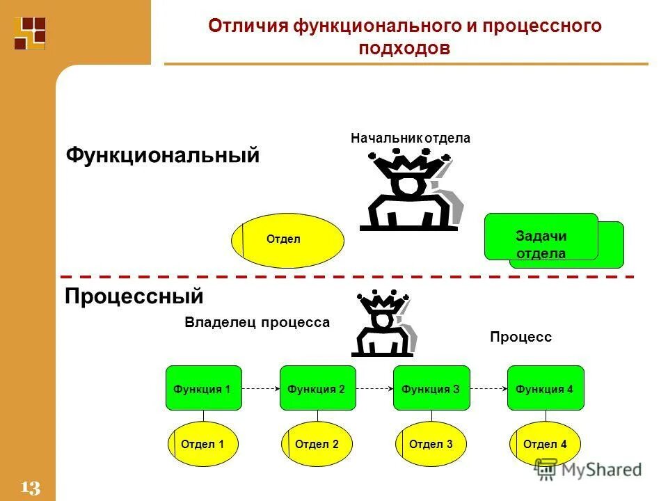 функциональный подход бизнес процессов