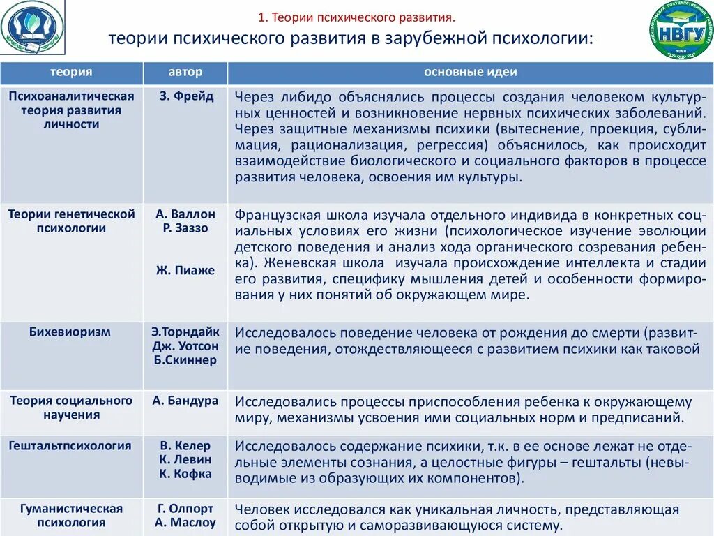 Концепции психического развития. Теории психического развития в возрастной психологии. Подходы в психоанализе. Бюллера. Преодоление биогенетических подходов к исследованию психики ребенка.