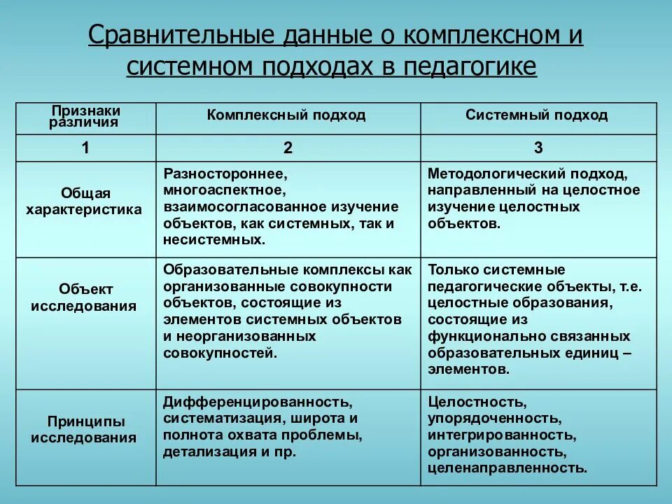 Различие обучения и воспитания. Комплексный подход пример. Цель системного подхода в педагогике. Системный и сравнительный анализ. Принцип комплексного подхода в педагогике.